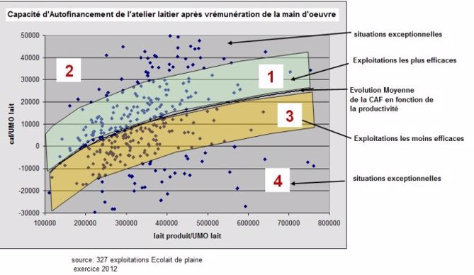 Autofinancement de l'atelier lait 