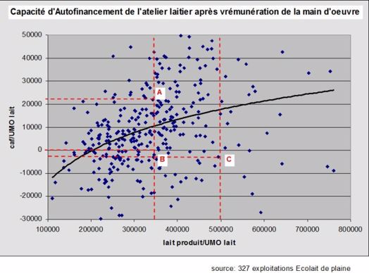 Capacité d'autofinancement de l'atelier lait après rémunération de la main d'oeuvre