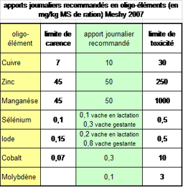 Aooport recommandés en oligo-éléments pour vaches laitières Aooport recommandés en oligo-éléments pour vaches laitières