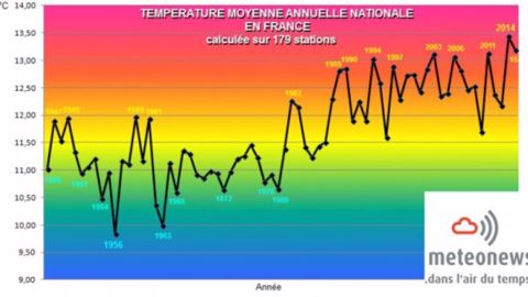 Température annuelle nationale moyenne en France. (©MeteoNews)