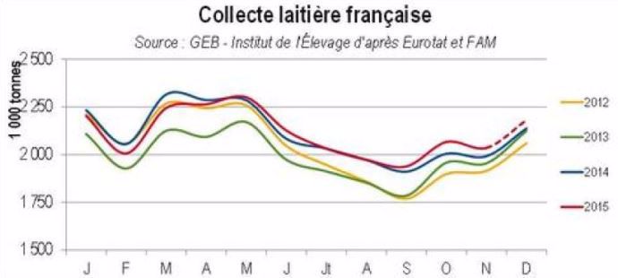 La collecte laitière française augmente d'année en année