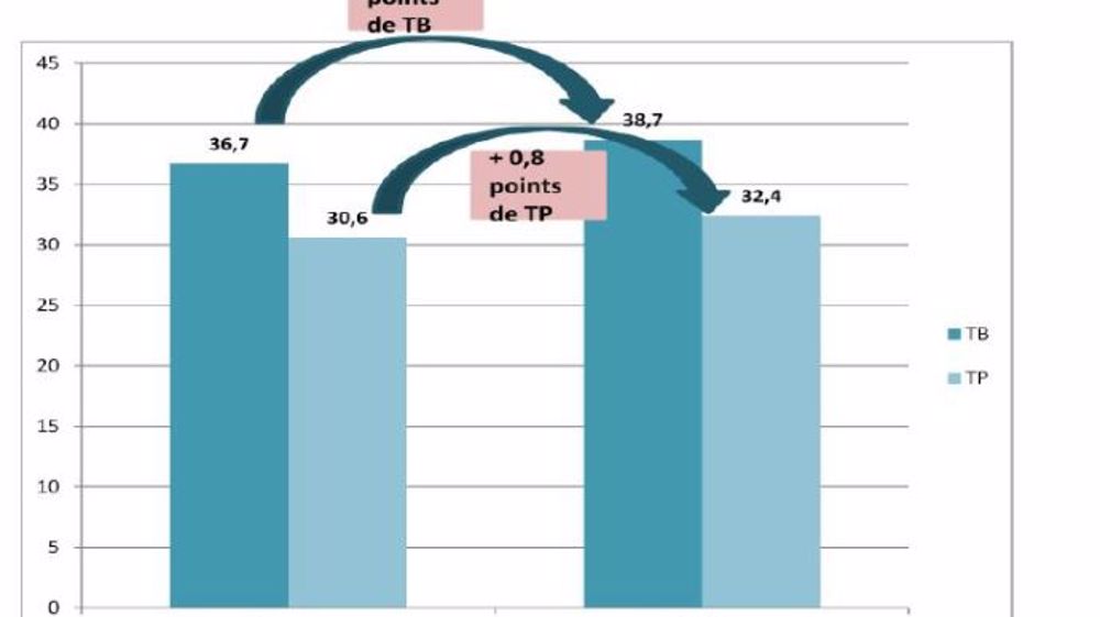 Le concept R'Ose testé dans 26 élevages a permis de gagner près d'un point de TP et de TB et d'augmenter le lait corrigé des taux. (©DR)