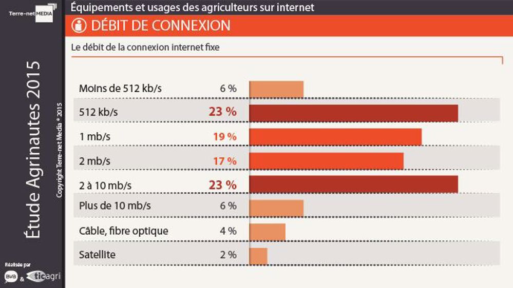 Débit de connexion internet des agriculteurs connectés (enquête Agrinautes 2015). (©Terre-net Média)