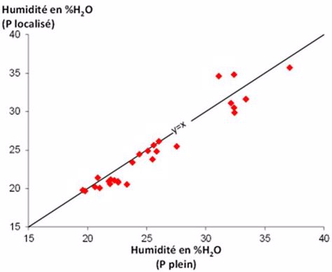 Effet de la localisation du phosphore sur l’humidité du grain du maïs