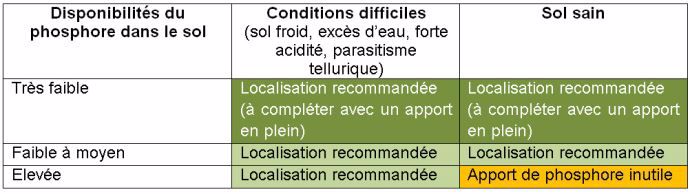 Recommandation de la locatlisation de l'engrais