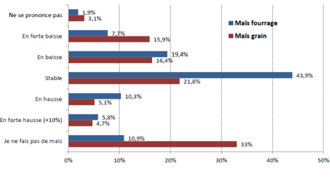 43 % des sondés sur Web-agri disent avoir vu leurs surfaces de maïs fourrage rester stables entre 2015 et 2016. (©Terre-net Média) 43 % des sondés sur Web-agri disent avoir vu leurs surfaces de maïs fourrage rester stables entre 2015 et 2016. (©Terre-net Média)