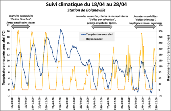 Suivi climatique du 18/04 au 28/04