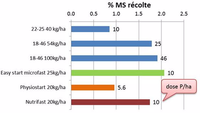 engrais et microgranulés starter maïs