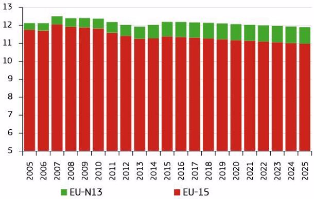 Effectif de vaches alaitantes en Europe, prévision 2025