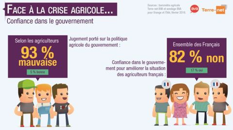 Sondage sur la confiance envers le gouvernement pour la politique agricole. (©Terre-net Média) Sondage sur la confiance envers le gouvernement pour la politique agricole. (©Terre-net Média)