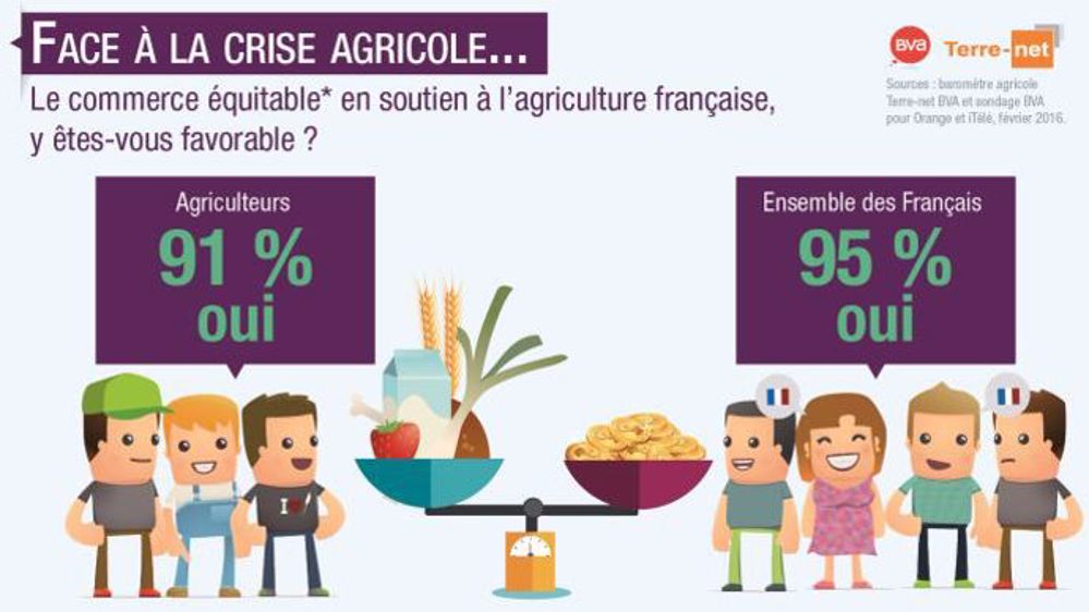 Les agriculteurs, comme l'ensemble des Français, souhaitent quasi-unanimement des règles de commerce équitable garantissant un juste prix payé aux agriculteurs français. (©Terre-net Média)