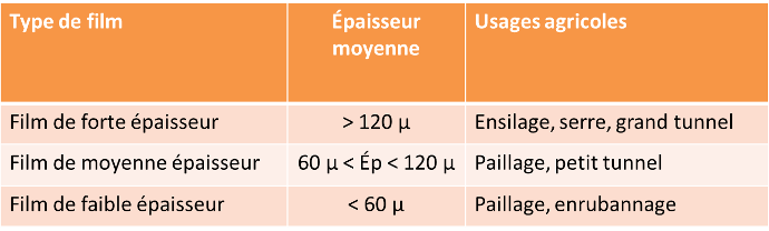 Les types de film