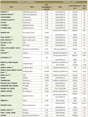 Insecticides en végétation autorisés sur puceron sur épis