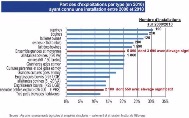 Nombre d'installation en élevage entre 2000 et 2010