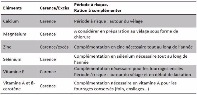 Carence en minéraux vaches laitières