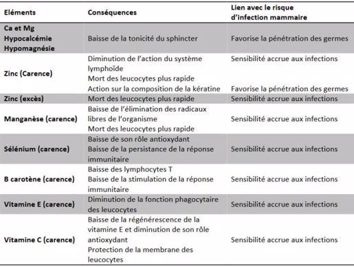 Carence en oligo-élements des vaches laitières