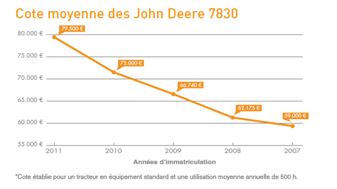 Côte des John Deere 7830.