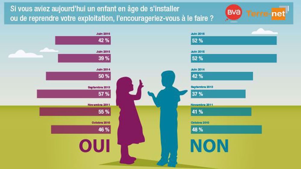 Une majorité d'agriculteurs préfèrent que leurs enfants ne s'installent pas en agriculture. (©Terre-net Média)