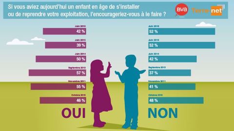 Une majorité d'agriculteurs préfèrent que leurs enfants ne s'installent pas en agriculture. (©Terre-net Média) Une majorité d'agriculteurs préfèrent que leurs enfants ne s'installent pas en agriculture. (©Terre-net Média)