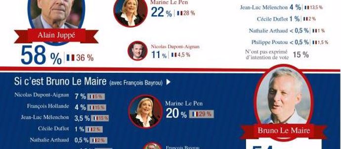 intentions de vote des agriculteurs a la presidentielle de 2017
