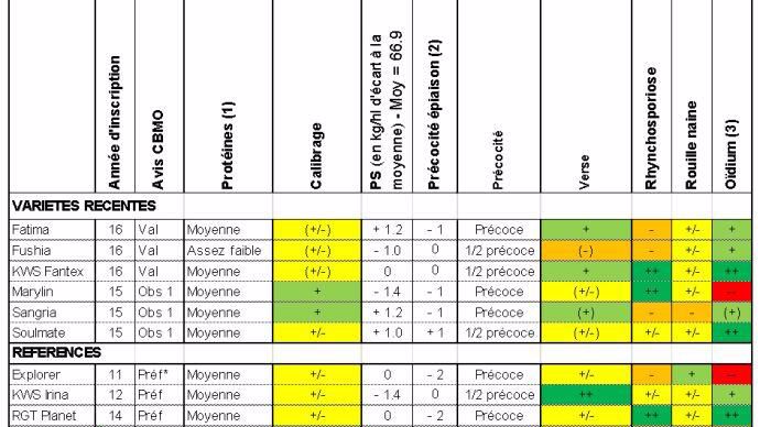 Tableau 2 : Caractéristiques agronomiques des orges de printemps - Essais pluriannuels ARVALIS et partenaires