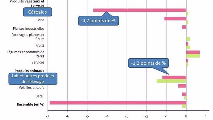 Contribution à la variation de la production agricole