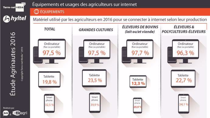 Graphique sur les équipements utilisés par les agriculteurs pour se connecter à Internet en fonction de leur production