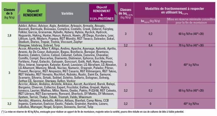 Tableau 1 : Besoins unitaires en azote (kg N/q) à prendre en compte par variété et par objectif de production (hors blés améliorants ou de force) 