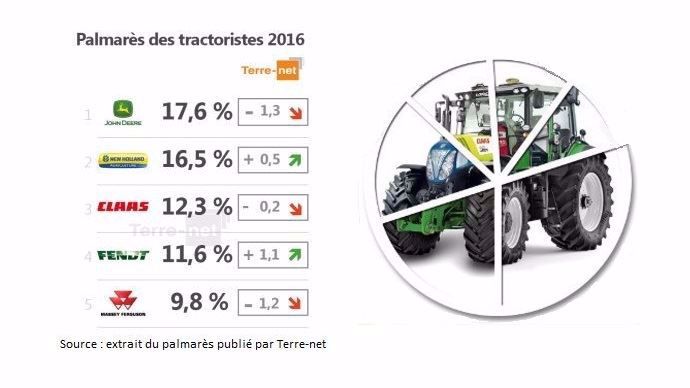 Top 5 du classement des tractoristes en France en 2016