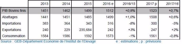 France : Bilan d’approvisionnement en viande bovine (1 000 téc)
