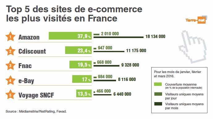 Sites de e-commerce les plus visités par les Français.