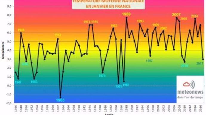 Températures moyennes en France en janvier 2017