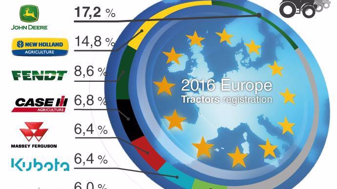 Les 7 marques de tracteurs les plus vendues en europe en 2016