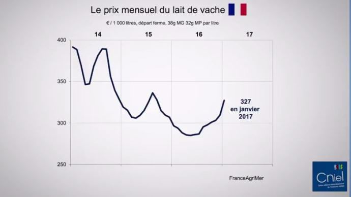 Evolution du prix du lait en France.
