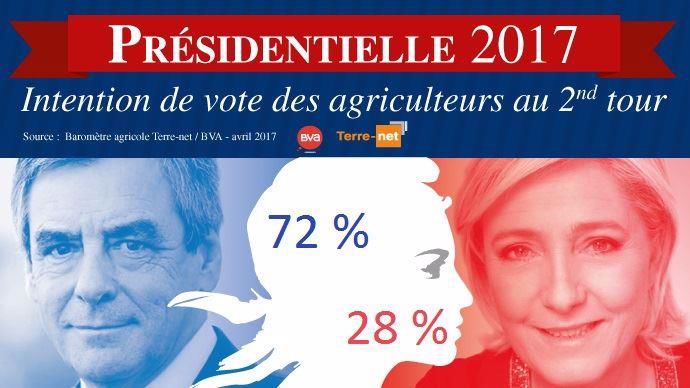 Vote des agriculteurs en cas de second tour Le Pen - Fillon à l'élection présidentielle 2017 en France