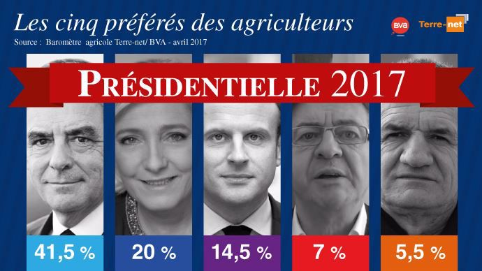 Les 5 candidats préférés des agriculteurs pour l'élection présidentielle française de 2017