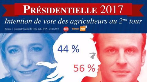 Intentions de vote des agriculteurs au second tour de l'élection présidentielle 2017 en France, selon le baromètre agricole Terre-net BVA (1). (© Terre-net Média) Intentions de vote des agriculteurs au second tour de l'élection présidentielle 2017 en France, selon le baromètre agricole Terre-net BVA (1). (© Terre-net Média)