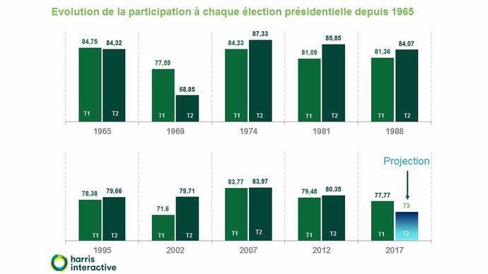 Graphique : historique de la participation aux deux tours de l'élection présidentielle française depuis 1965