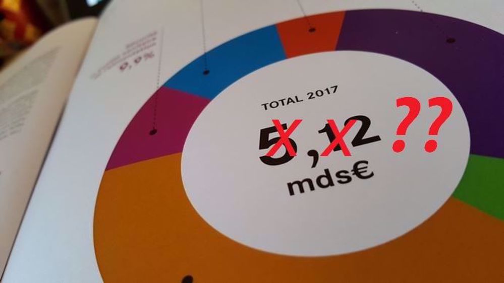 Le budget agricole 2017 initial présenté à l'automne 2017 et validé en loi de finances 2017 va exploser selon la Cour des comptes, qui, par ailleurs, envisage de nouvelles sanctions de l'Union européenne pour 2018. (©Terre-net Média)