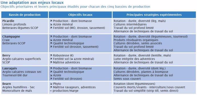 Objectifs du projet Syppre dans chacune des cinq régions.