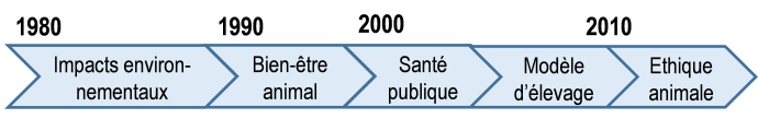 Frise d'apparition des controverses sur l'élevage