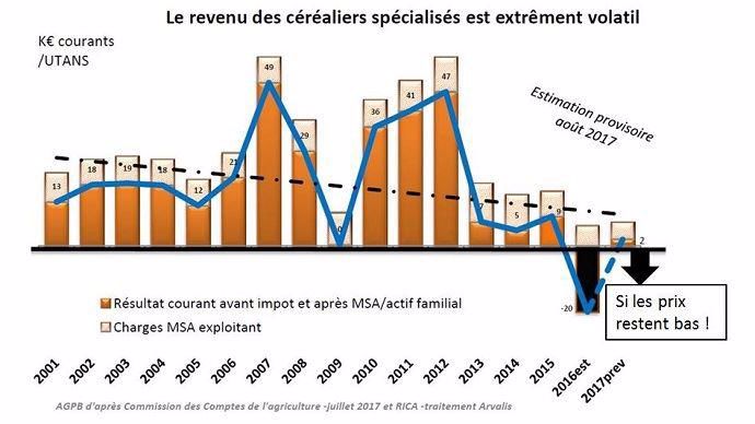 Evolution du revenu des céréaliers spécialisés.
