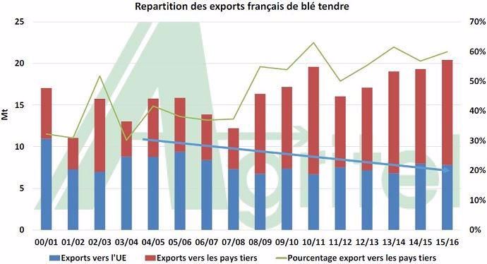 Répartition des exportations françaises de blé tendre.