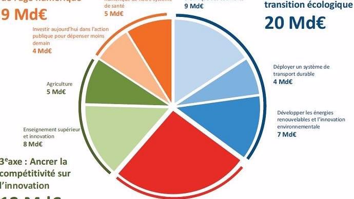 Ventilation du grand plan d'investissement