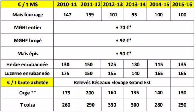 Coûts des différents aliments (source : Perel) selon les rendements annuels (source : Isop).