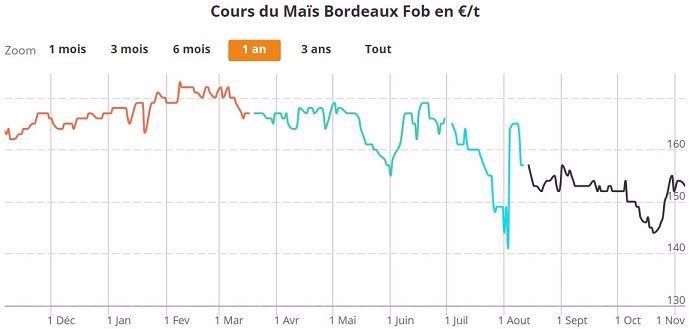 Alors que la récolte 2016 cotait autour de 170 €/t en avril dernier, le prix de la récolte 2017 s'affiche autour de 154 €/t Fob Bordeaux.