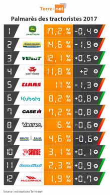 Part de marché 2017 et résultats immatriculations marques de tracteurs agricoles