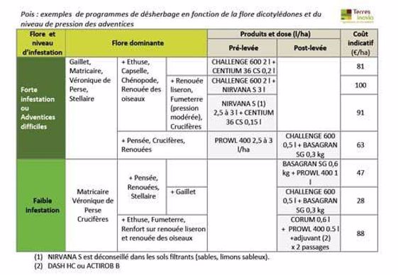 Programmes de désherbage des pois.