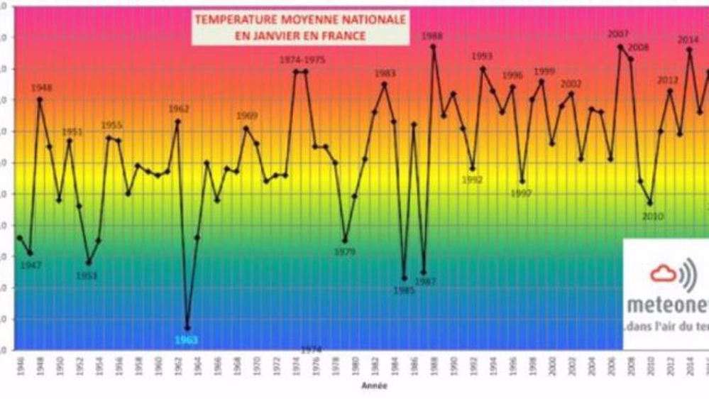 Température moyenne pour les mois de janvier en France. (©Terre-net Média)