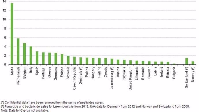 Quantité de produits phytosanitaires utilisées par hectare cultivé pour différents pays